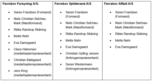 Overigt over bestyrelsesmedlemmer